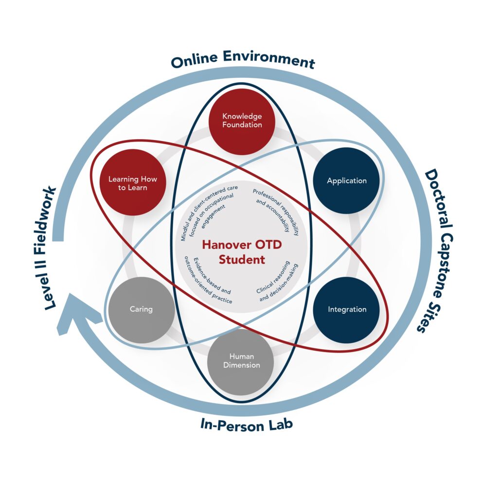 Curriculum Hanover College